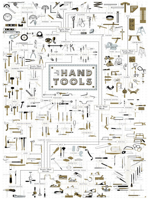 Chart Of Hand Tools