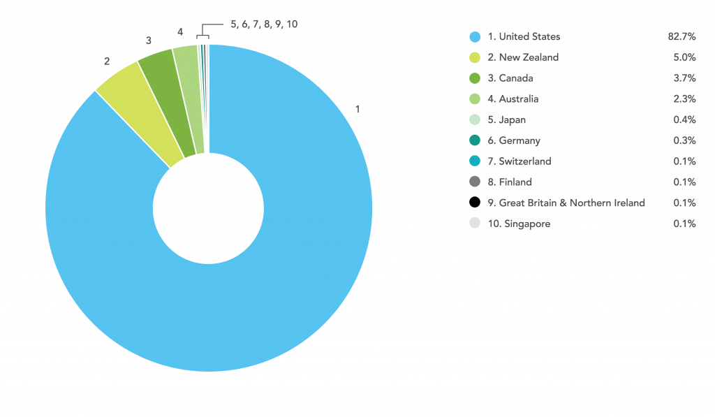 Online Laser Cutting Trends Q2 2018 - 11 Countries Chart