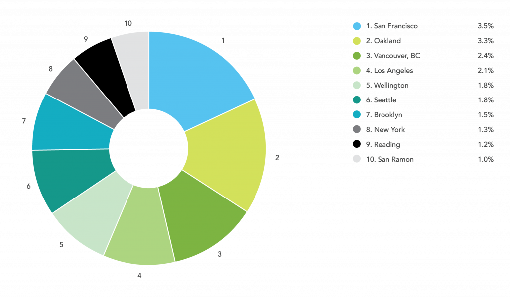 Online Laser Cutting Trends Q2 2018 - 12 City Chart