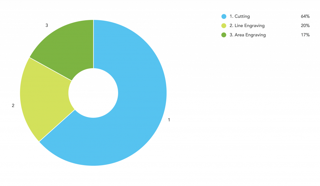 Online Laser Cutting Trends Q2 2018 - 2 Fabrication Chart