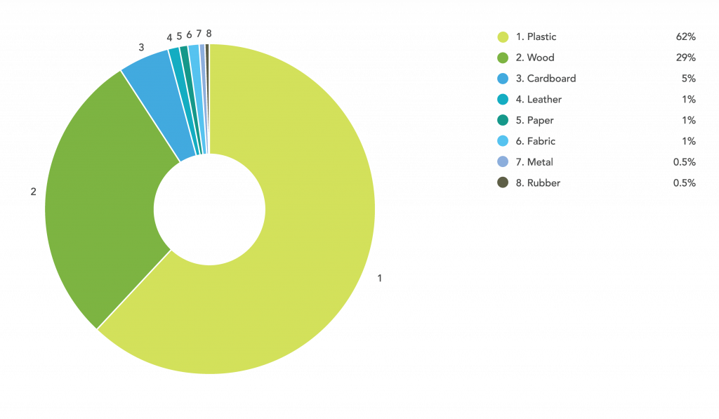 Online Laser Cutting Trends Q2 2018 - 3 Categories Chart