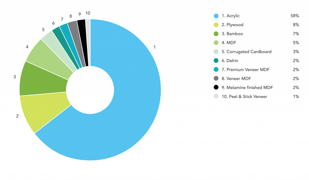 Online Laser Cutting Trends Q2 2018 - 4 Kinds Chart