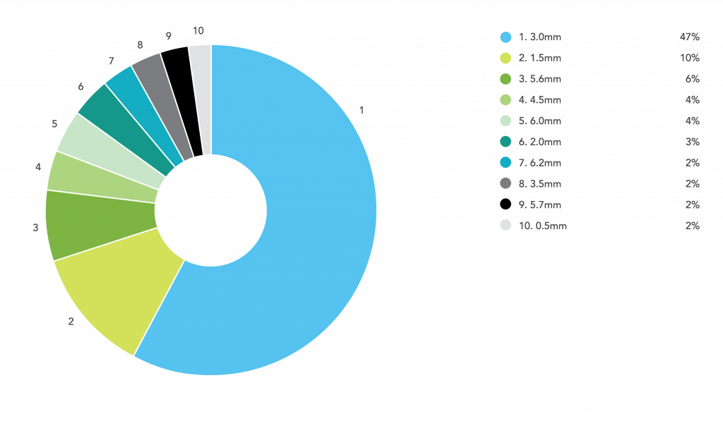 Online Laser Cutting Trends Q2 2018 - 5 Thickness Chart