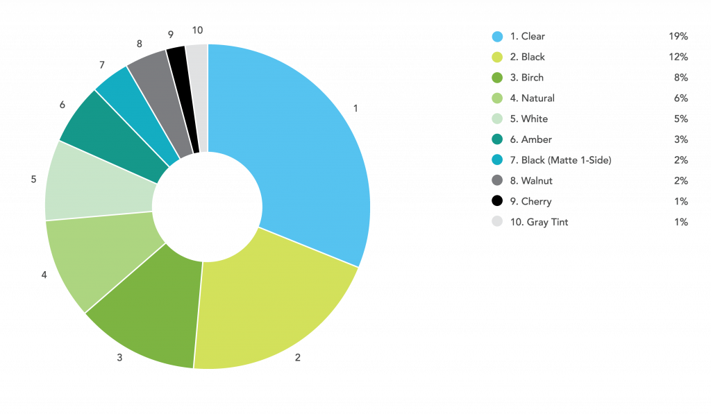 Online Laser Cutting Trends Q2 2018 - 6 Color Chart