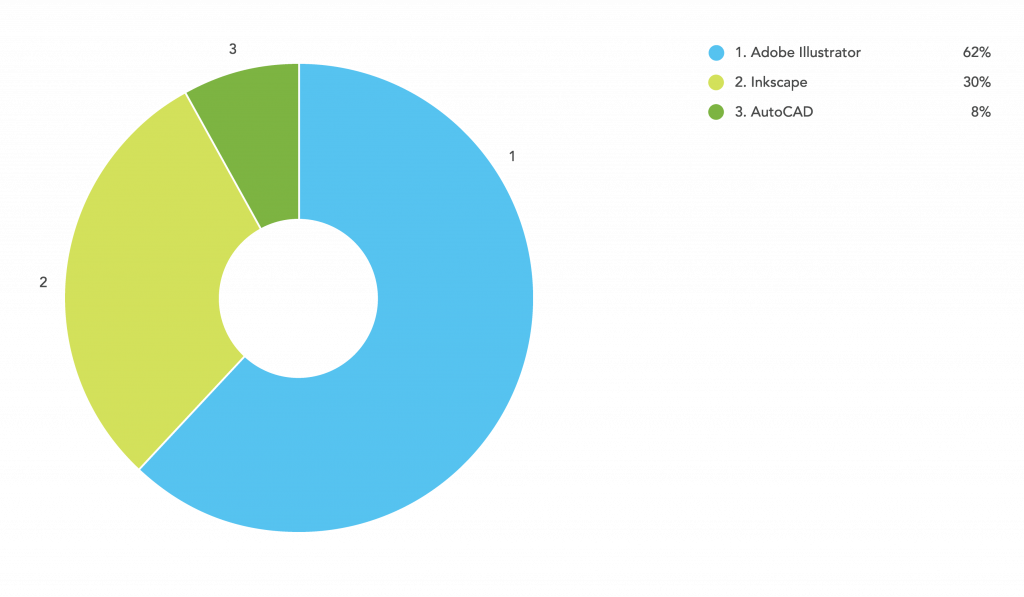 Online Laser Cutting Trends Q2 2018 - 7 File Types Chart