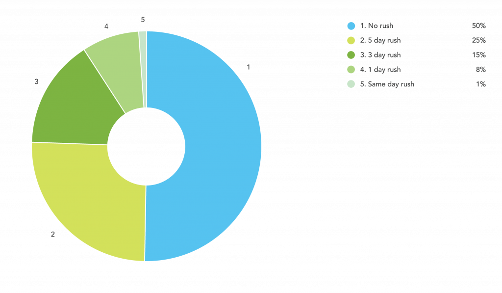 Online Laser Cutting Trends Q2 2018 - 9 Rush Chart