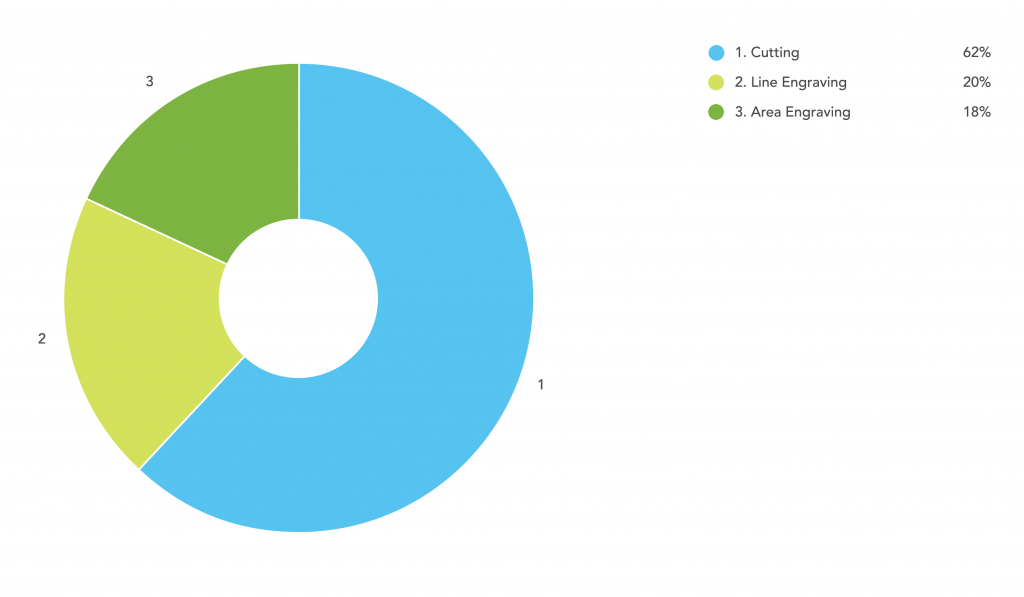 Online Laser Cutting Trends Q3 2018 - 2 Fabrication Chart