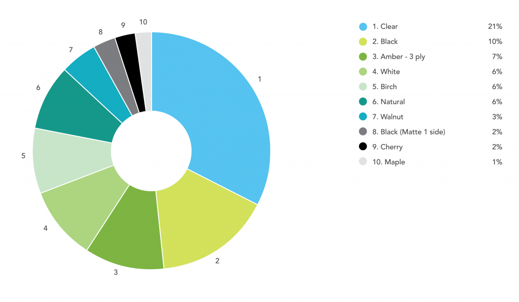 Online Laser Cutting Trends Q3 2018 - 6 Color Chart