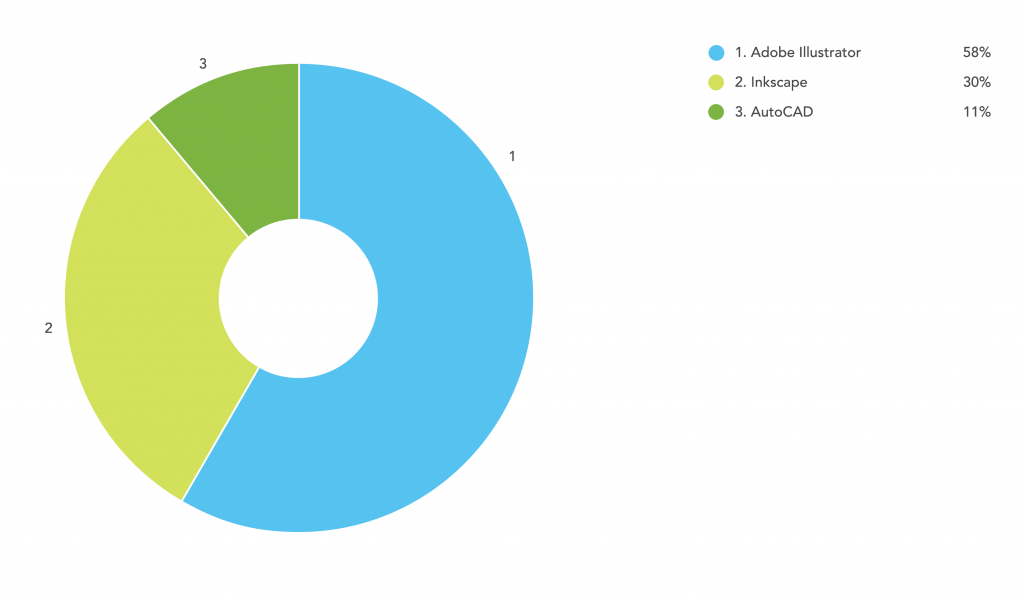 Online Laser Cutting Trends Q3 2018 - 7 File Types Chart