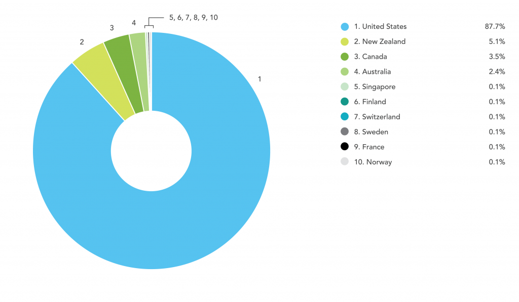 Online Laser Cutting Trends Q4 2018 - 11 Countries Chart