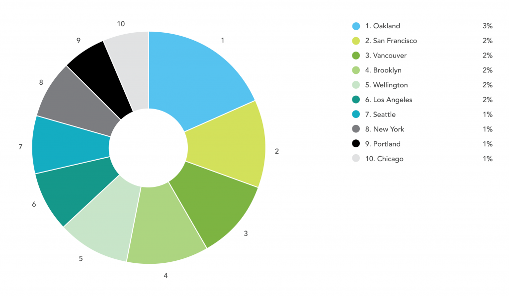 Online Laser Cutting Trends Q4 2018 - 12 City Chart