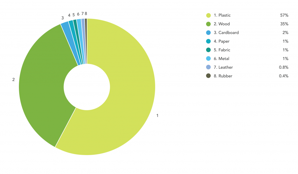 Online Laser Cutting Trends Q4 2018 - 3 Categories Chart