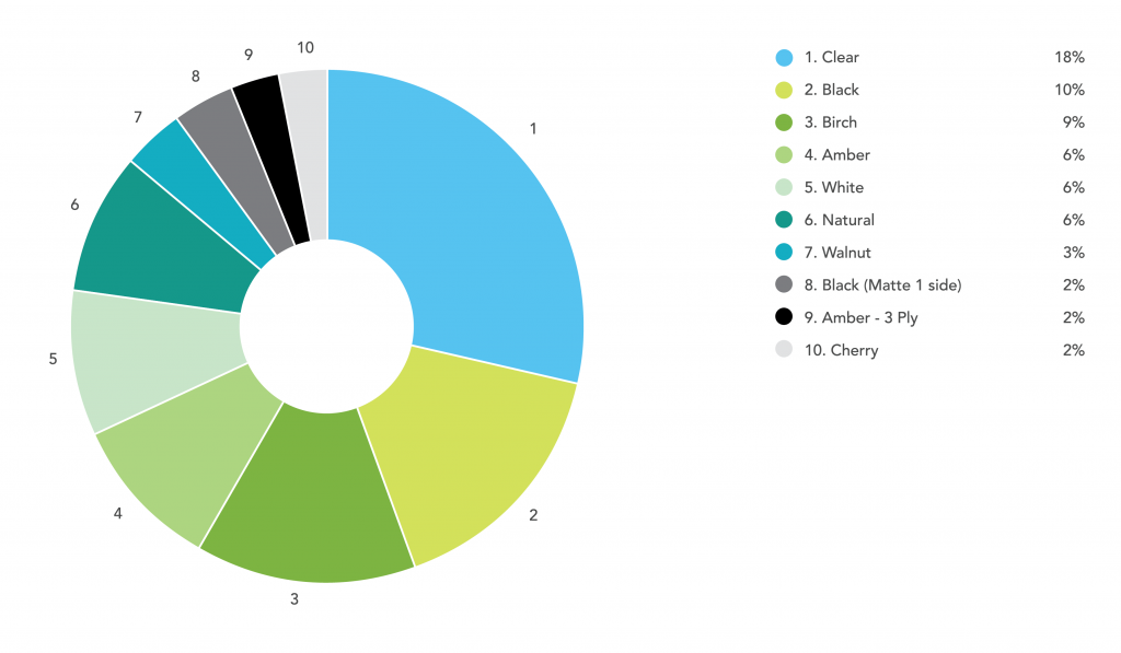 Online Laser Cutting Trends Q4 2018 - 6 Color Chart