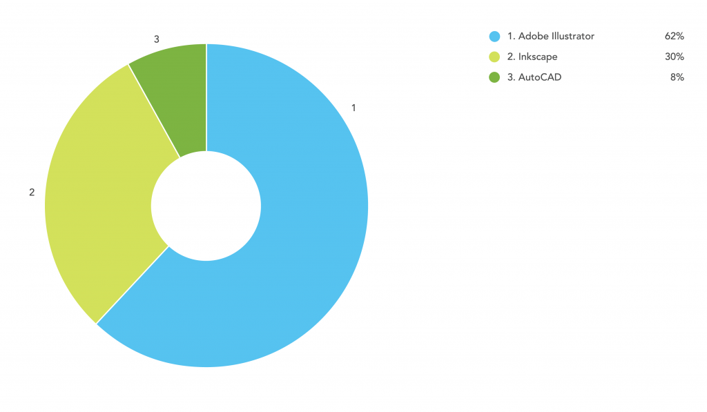 Online Laser Cutting Trends Q4 2018 - 7 File Types Chart