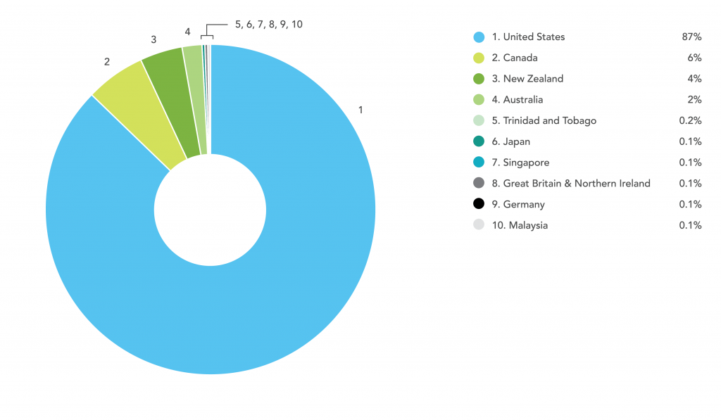 Online Laser Cutting Trends Q1 2019 - 11 Countries Chart