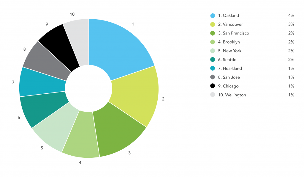 Online Laser Cutting Trends Q1 2019 - 12 City Chart