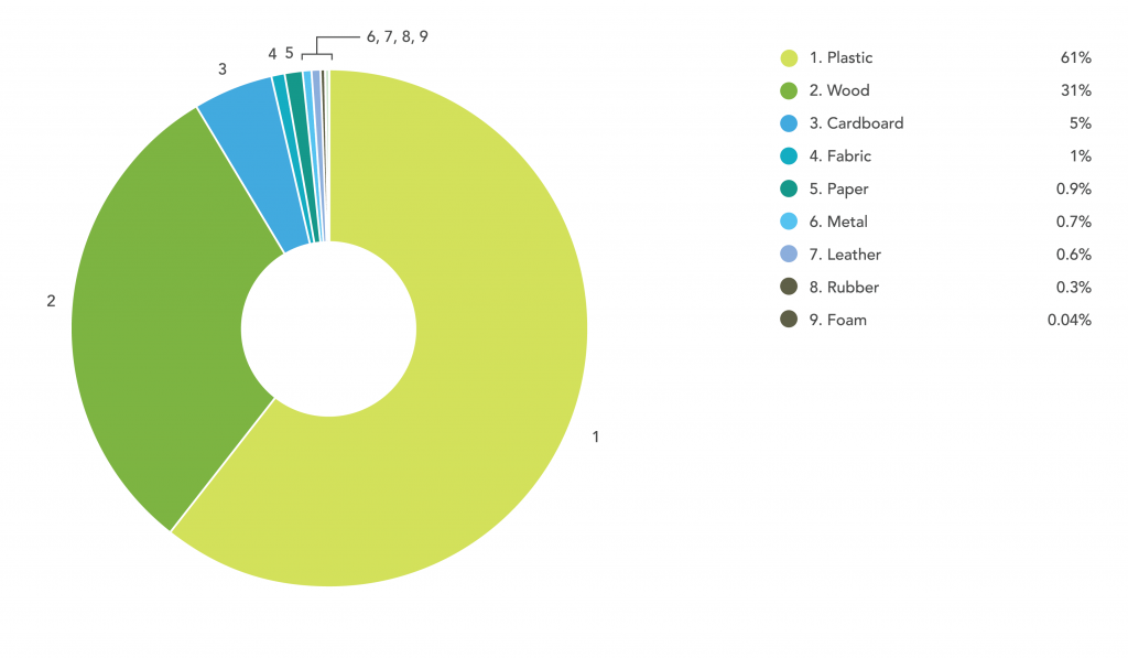 Online Laser Cutting Trends Q1 2019 - 3 Categories Chart