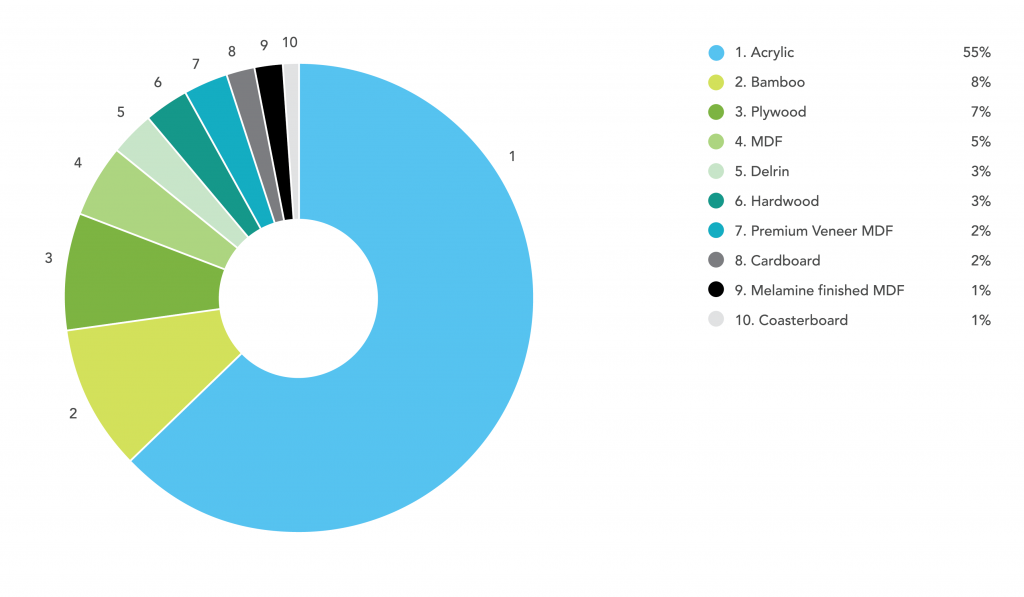 Online Laser Cutting Trends Q1 2019 - 4 Kinds Chart