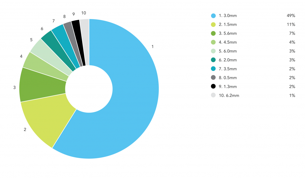 Online Laser Cutting Trends Q1 2019 - 5 Thickness Chart