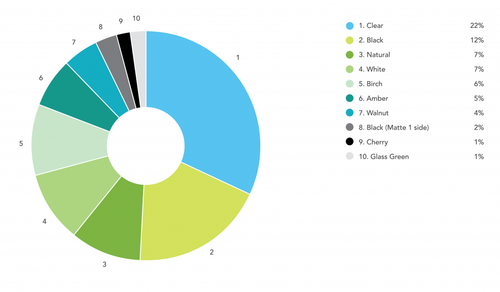 Online Laser Cutting Trends Q1 2019 - 6 Color Chart