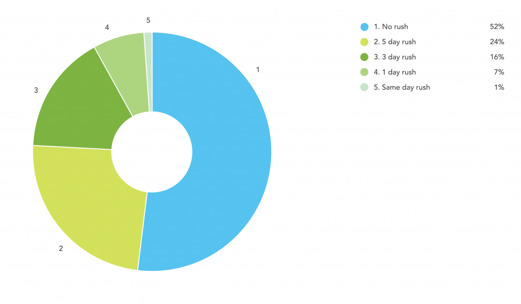 Online Laser Cutting Trends Q1 2019 - 9 Rush Chart