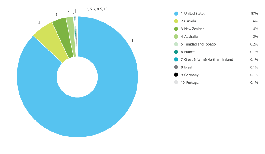 Online Laser Cutting Trends Q2 2019 - 11 Countries Chart