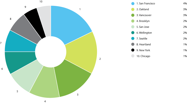 Online Laser Cutting Trends Q2 2019 - 12 City Chart