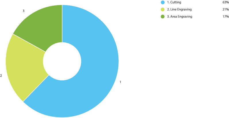 Online Laser Cutting Trends Q2 2019 - 2 Fabrication Chart