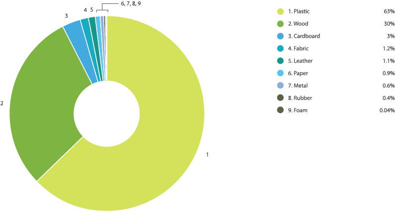 Online Laser Cutting Trends Q2 2019 - 3 Categories Chart