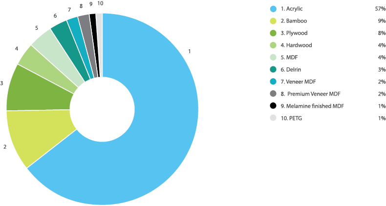 Online Laser Cutting Trends Q2 2019 - 4 Kinds Chart