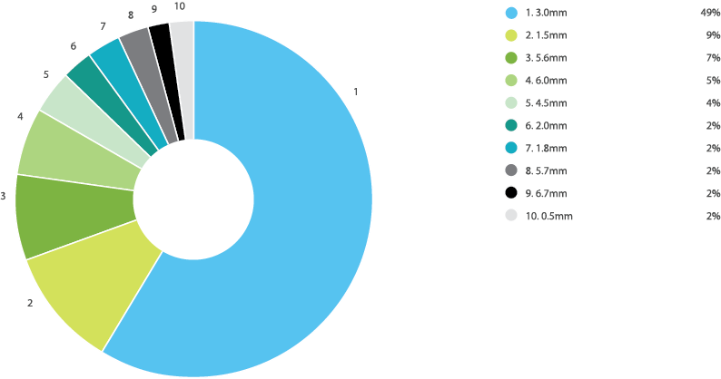 Online Laser Cutting Trends Q2 2019 - 5 Thickness Chart