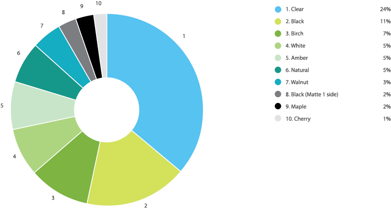 Online Laser Cutting Trends Q2 2019 - 6 Color Chart