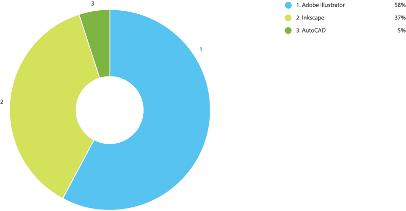 Online Laser Cutting Trends Q2 2019 - 7 File Types Chart