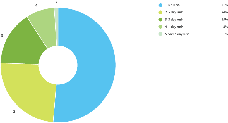 Online Laser Cutting Trends Q2 2019 - 9 Rush Chart