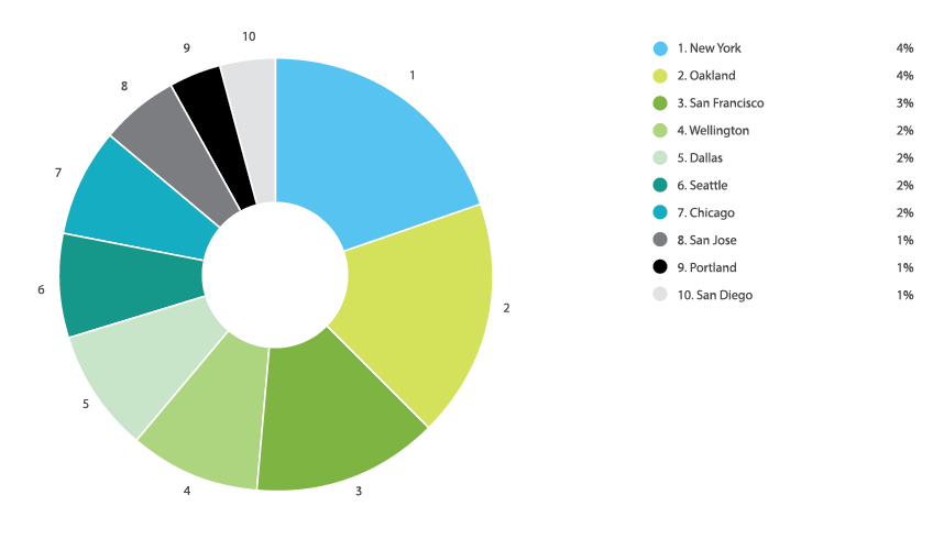 Online Laser Cutting Trends Q2 2019 - 12 City Chart