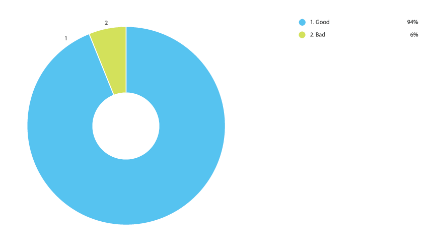 Online Laser Cutting Trends Q3 2019 - 10 Late Chart 2