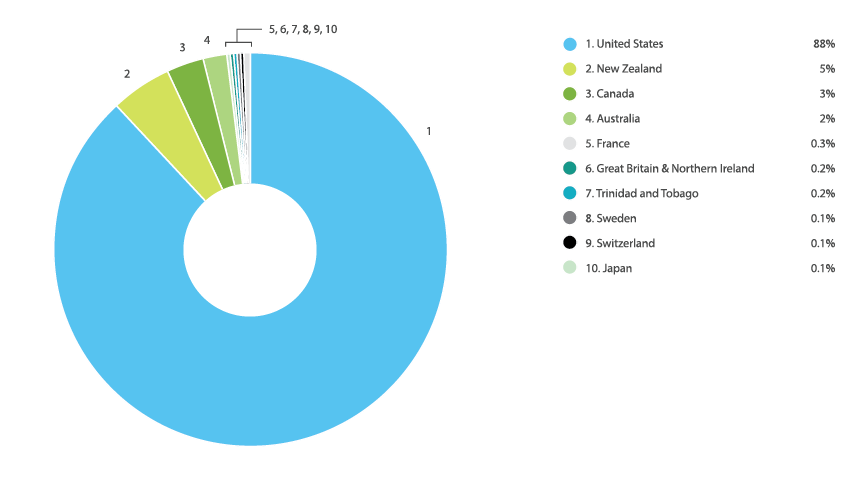 Online Laser Cutting Trends Q3 2019 - 11 Countries Chart