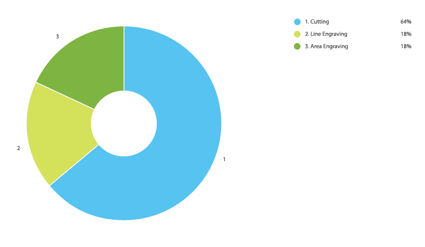 Online Laser Cutting Trends Q3 2019 - 2 Fabrication Chart