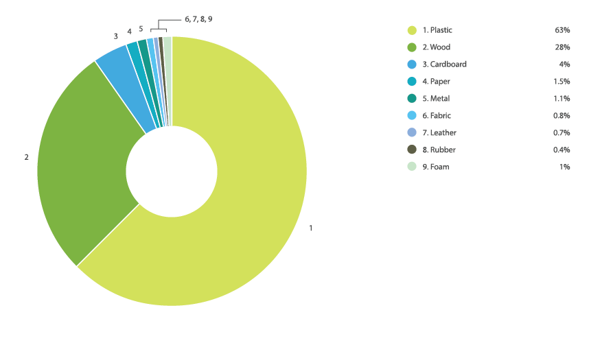 Online Laser Cutting Trends Q3 2019 - 3 Categories Chart