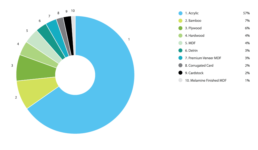 Online Laser Cutting Trends Q3 2019 - 4 Kinds Chart