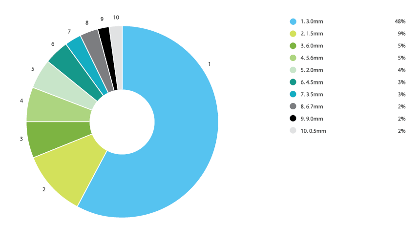 Online Laser Cutting Trends Q3 2019 - 5 Thickness Chart