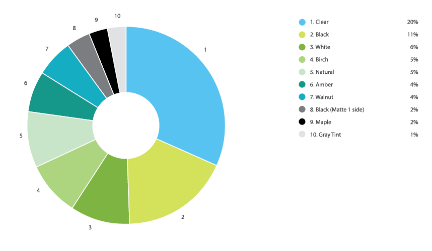 Online Laser Cutting Trends Q3 2019 - 6 Color Chart