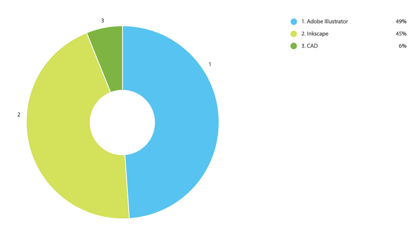 Online Laser Cutting Trends Q3 2019 - 7 File Types Chart