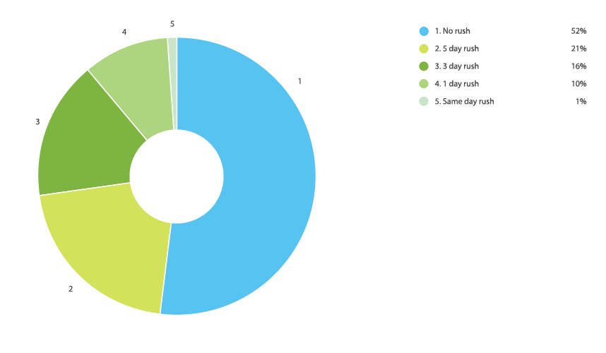 Online Laser Cutting Trends Q3 2019 - 9 Rush Chart