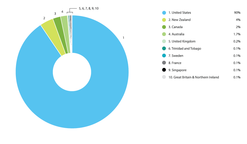 Online Laser Cutting Trends Q4 2019 - 11 Countries Chart