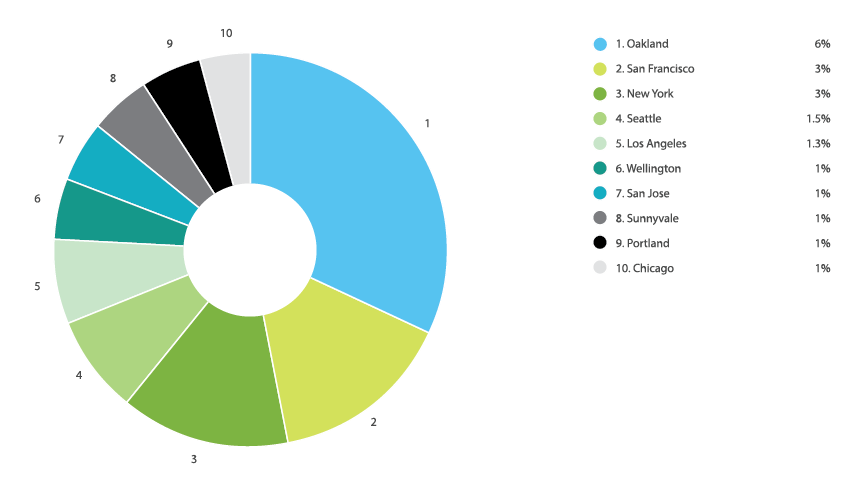 Online Laser Cutting Trends Q4 2019 - 12 City Chart