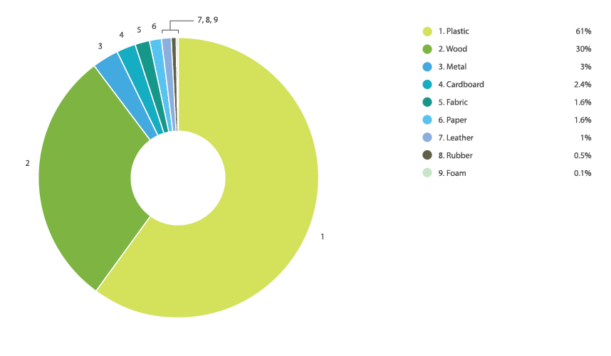 Online Laser Cutting Trends Q4 2019 - 3 Categories Chart