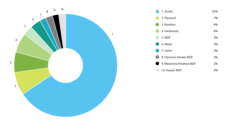 Online Laser Cutting Trends Q4 2019 - 4 Kinds Chart