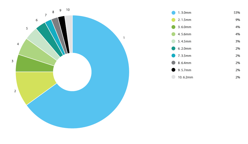 Online Laser Cutting Trends Q4 2019 - 5 Thickness Chart