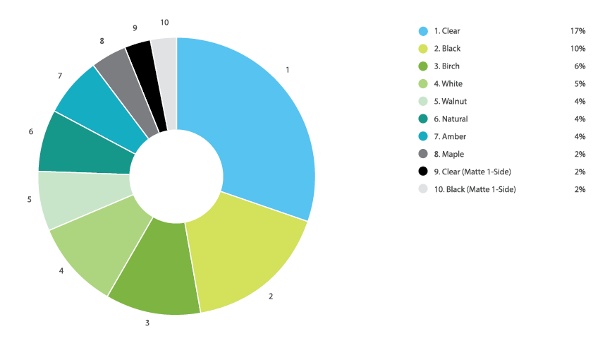 Online Laser Cutting Trends Q4 2019 - 6 Color Chart